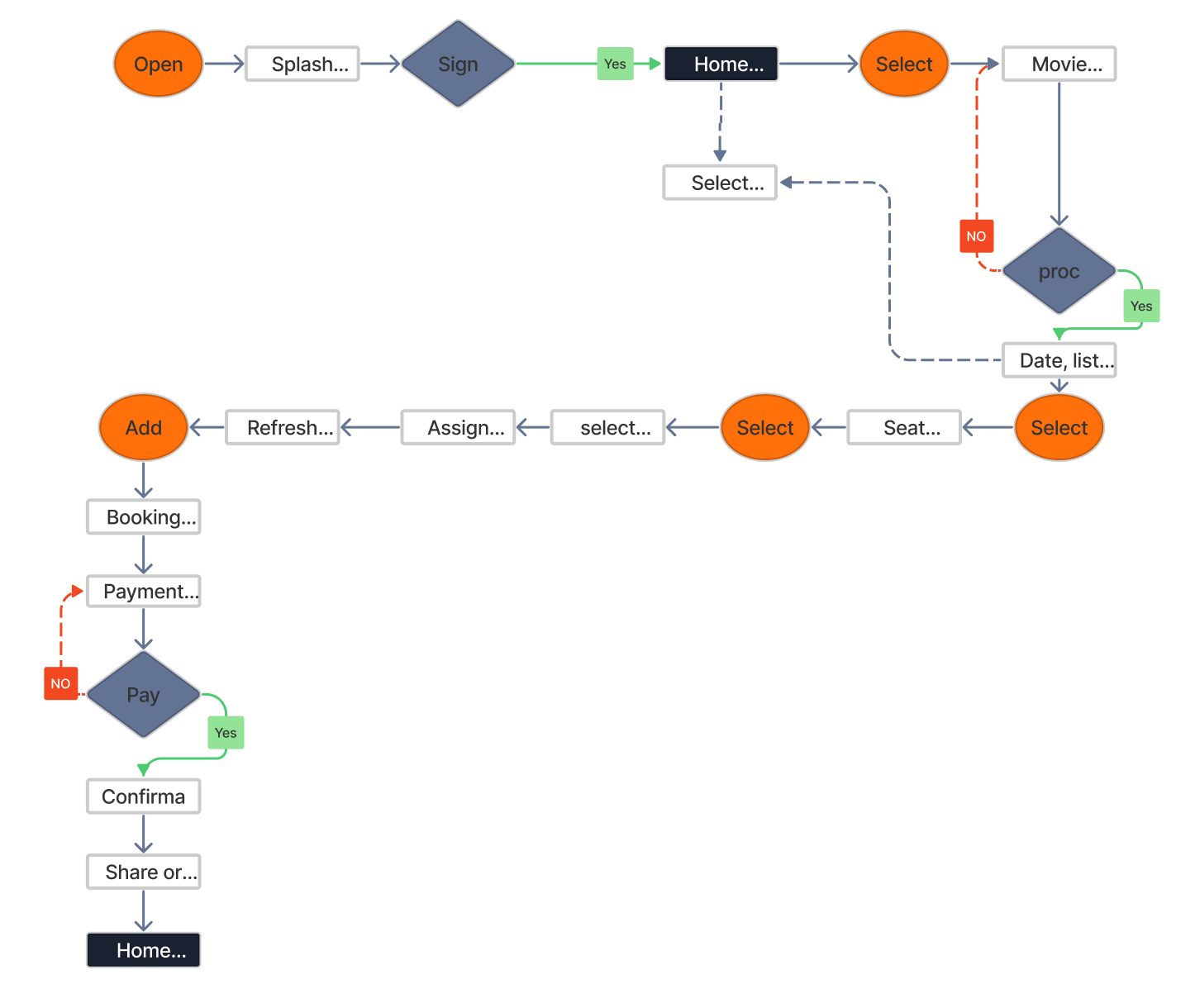 CineMax Information Architecture and User Flow