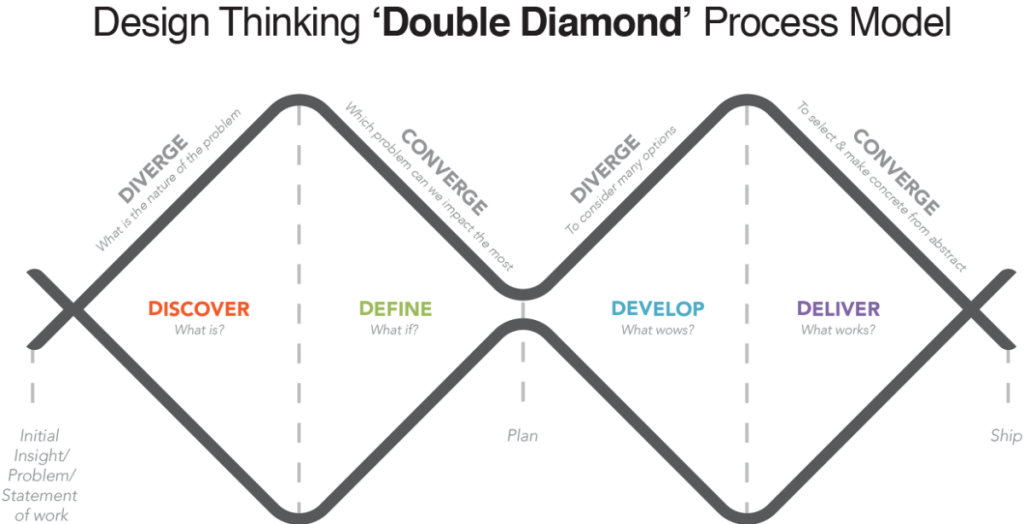 Poosh Double Diamond Design Process