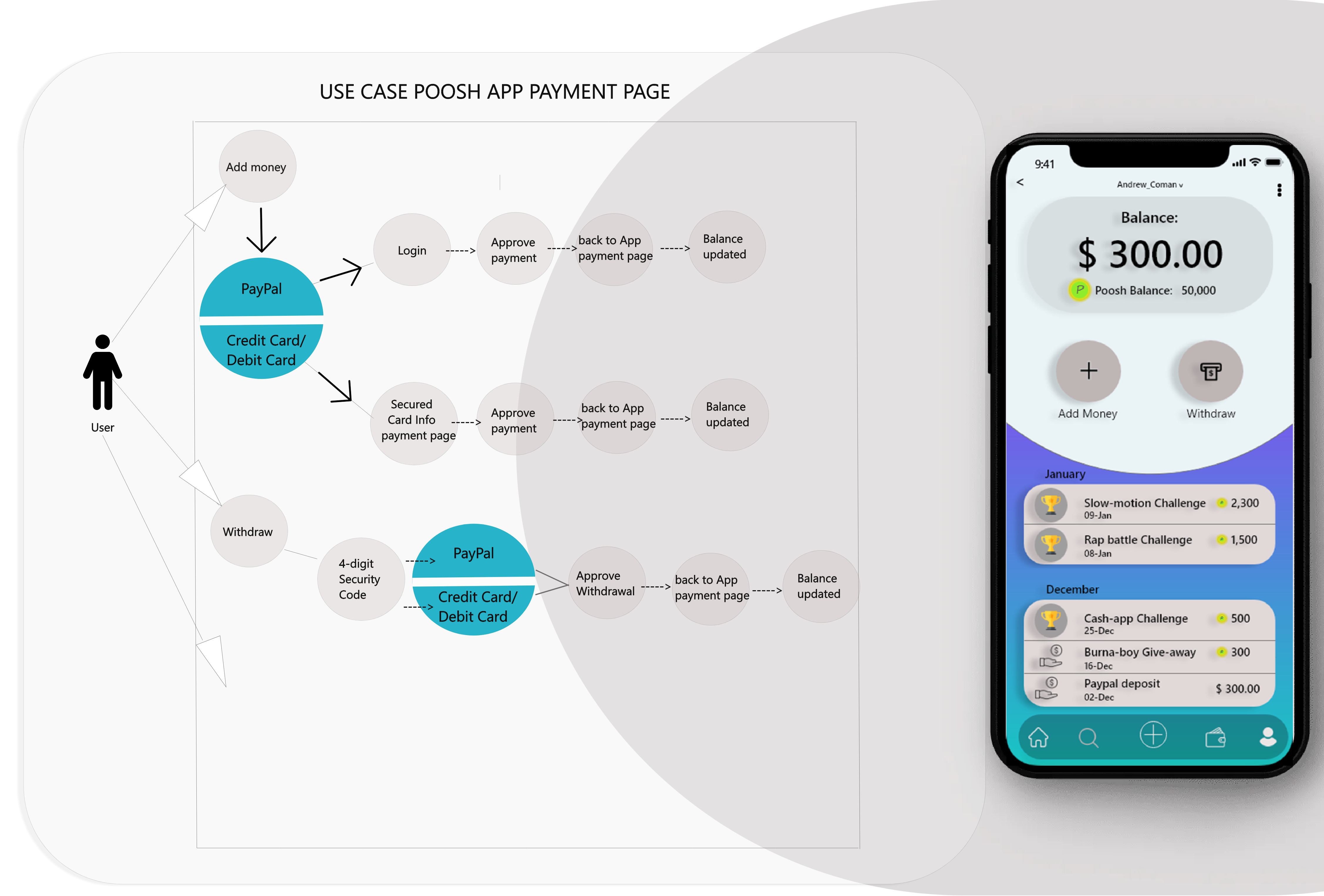 Poosh App UML Diagram