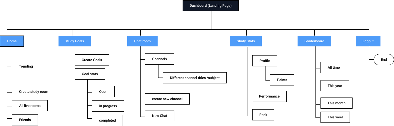 Study Mate Research Insights